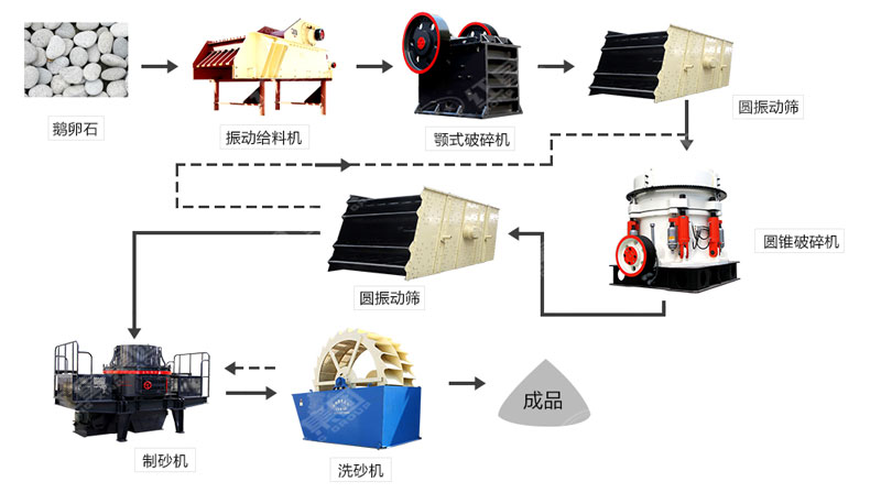 河卵石制沙機(jī)哪里有賣？一套多少錢？