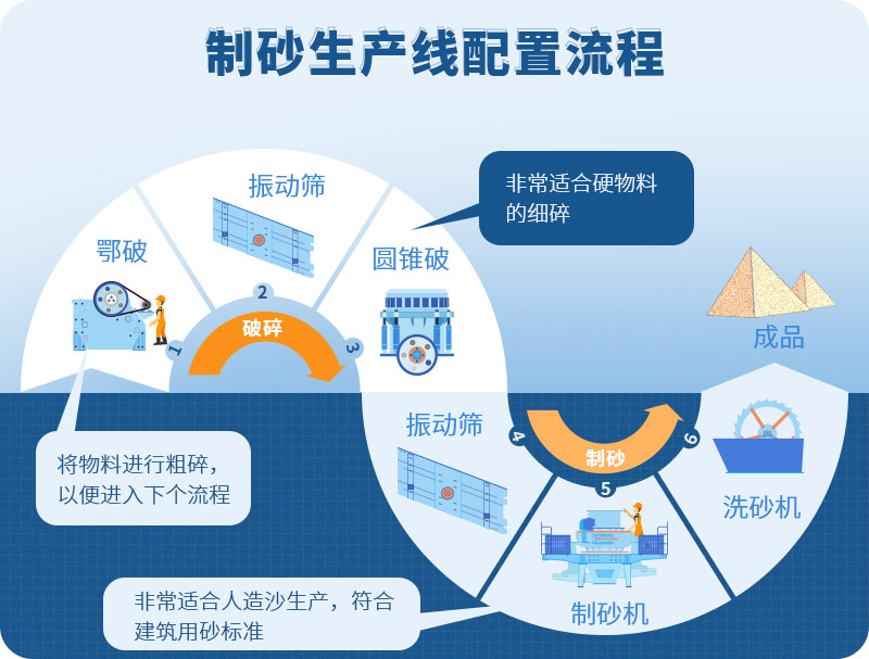 時(shí)產(chǎn)100噸制砂生產(chǎn)線(xiàn)如何配置？需要注意哪些方面？
